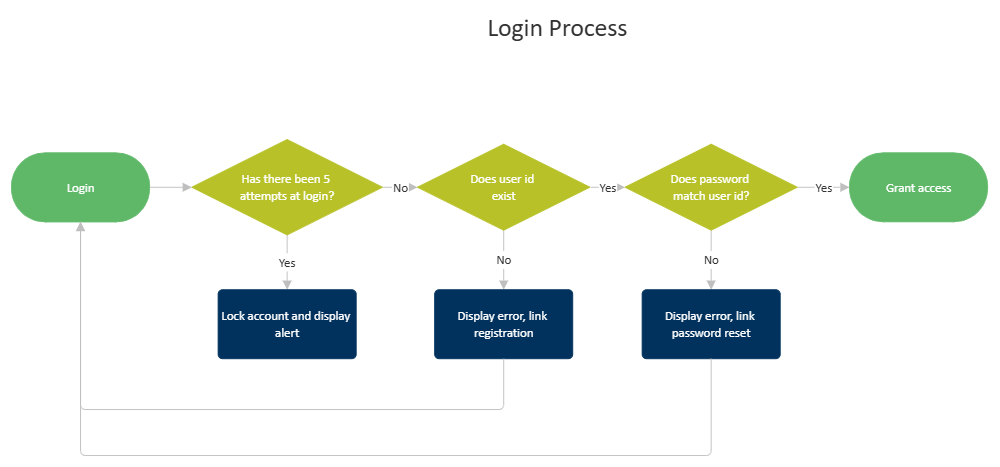 Example Image: Login Process Flowchart