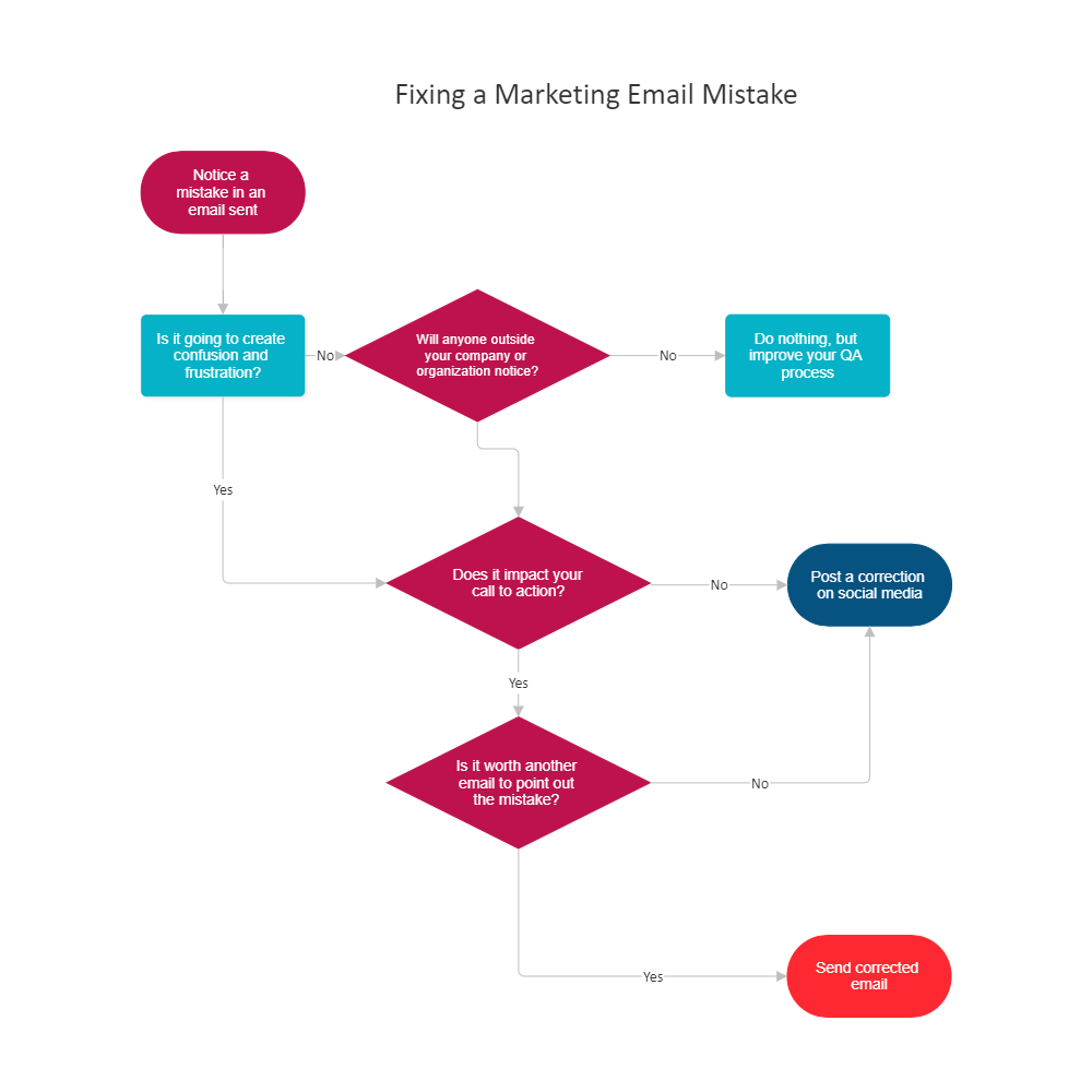 Example Image: Marketing Email Correction Process