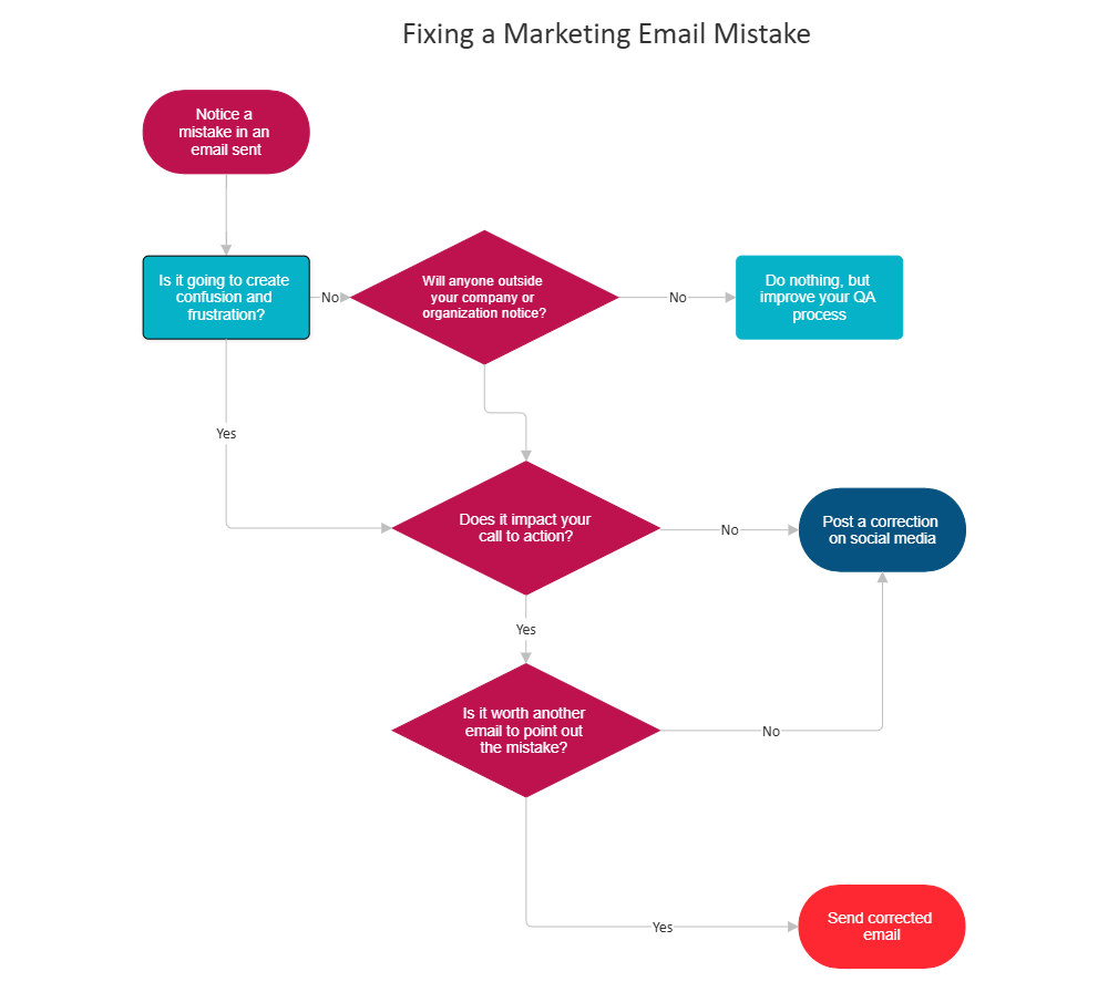 Example Image: Marketing Email Correction Process