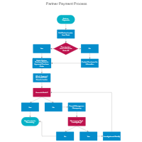 Partner Payment Processing Flowchart