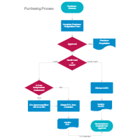 Purchasing & Procurement Process Flow Chart