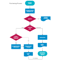 Purchasing & Procurement Process Flow Chart