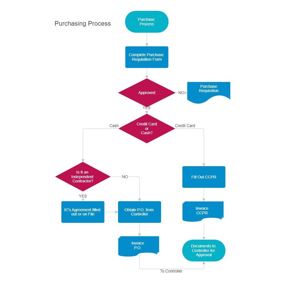 Example Image: Purchasing & Procurement Process Flow Chart