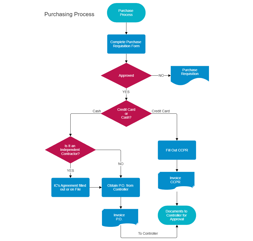 Example Image: Purchasing & Procurement Process Flow Chart