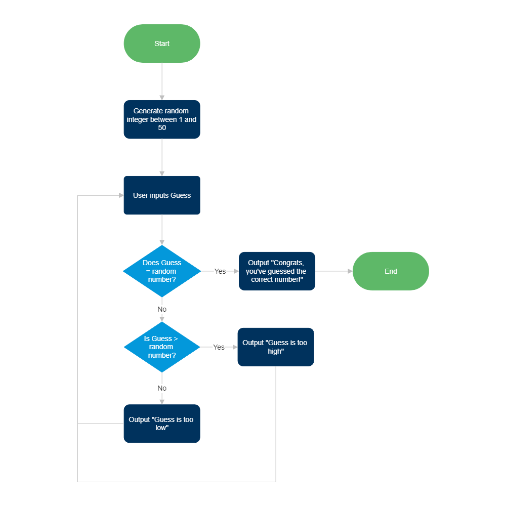 Example Image: Random Number Generator Programming Flowchart