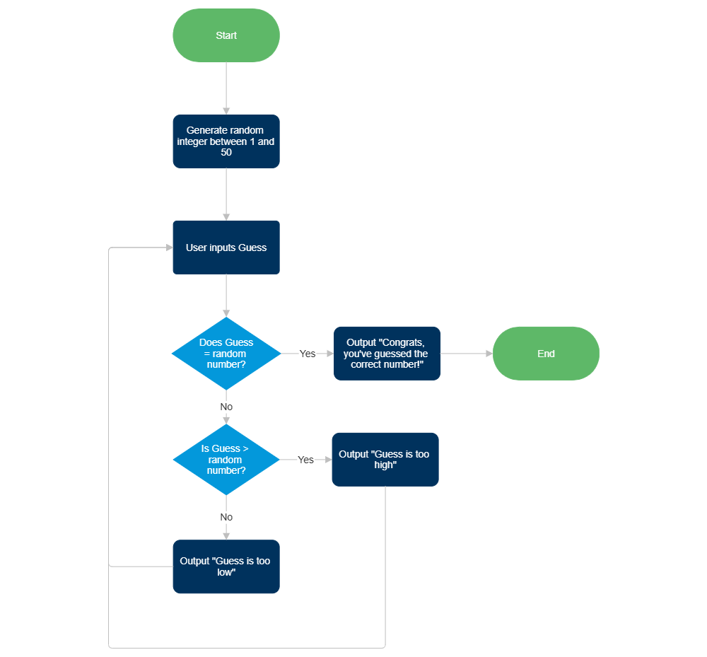 Example Image: Random Number Generator Programming Flowchart