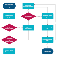 Sales Process Flowchart