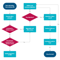 Sales Process Flowchart