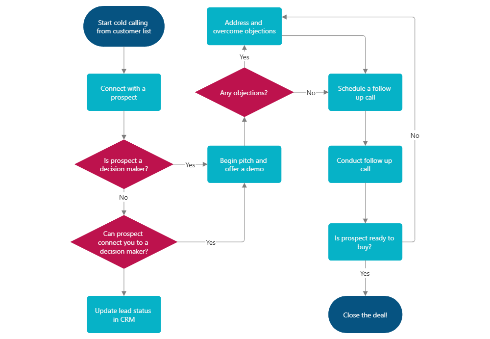 Example Image: Sales Process Flowchart
