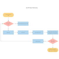 Shipping Process Flowchart