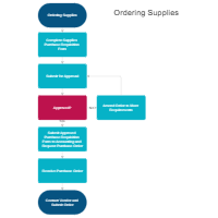 Supply Ordering  Process Map