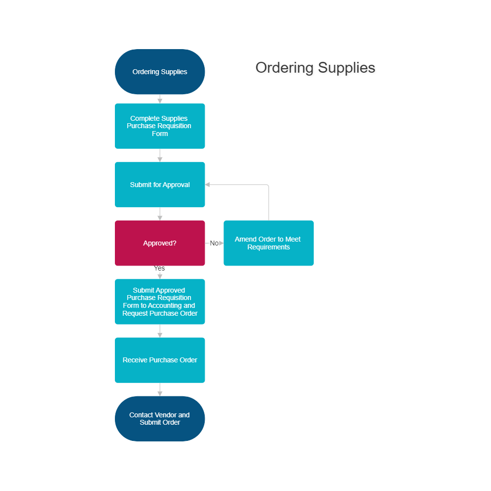 Example Image: Supply Ordering  Process Map