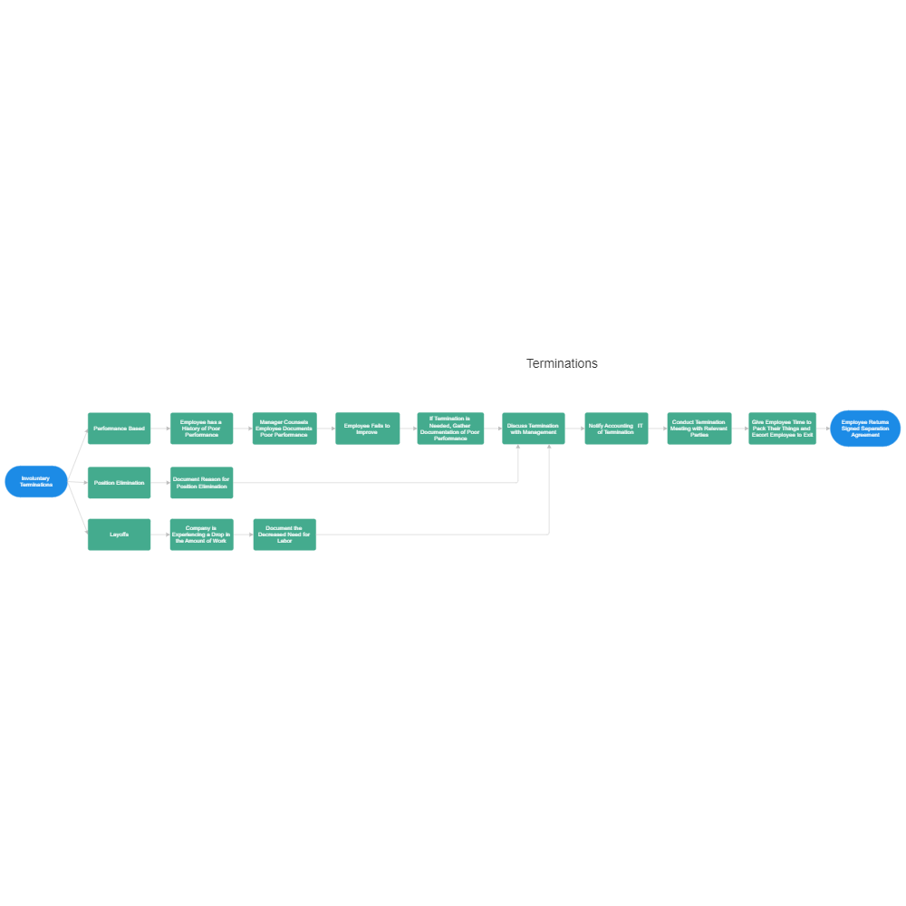 Example Image: Termination Process