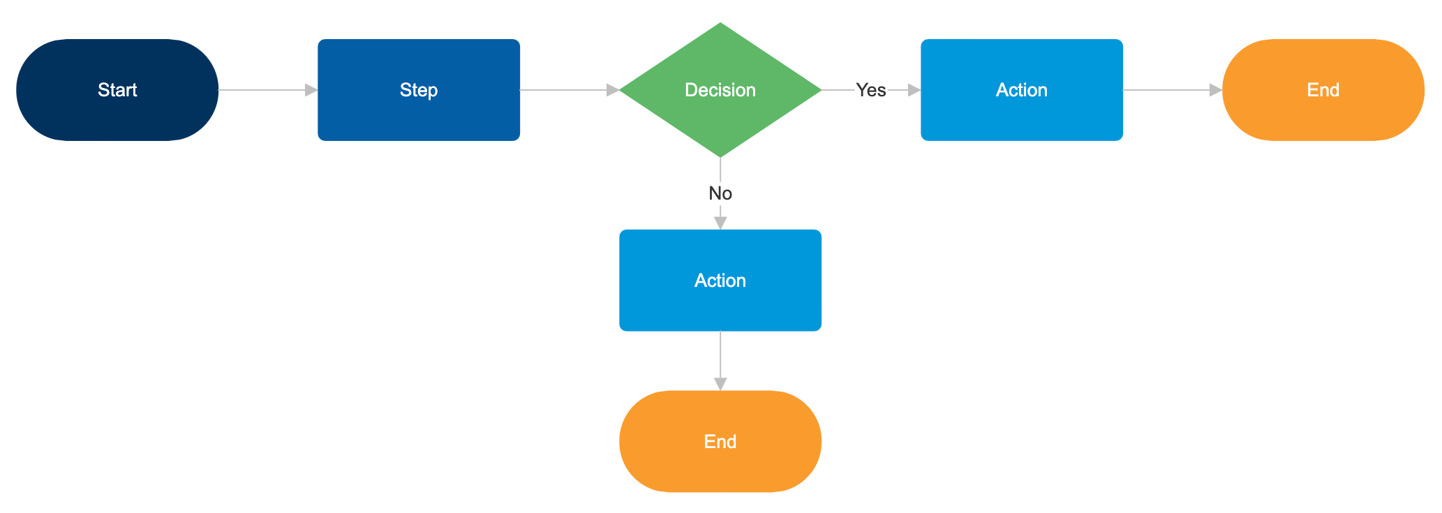 Flowchart example