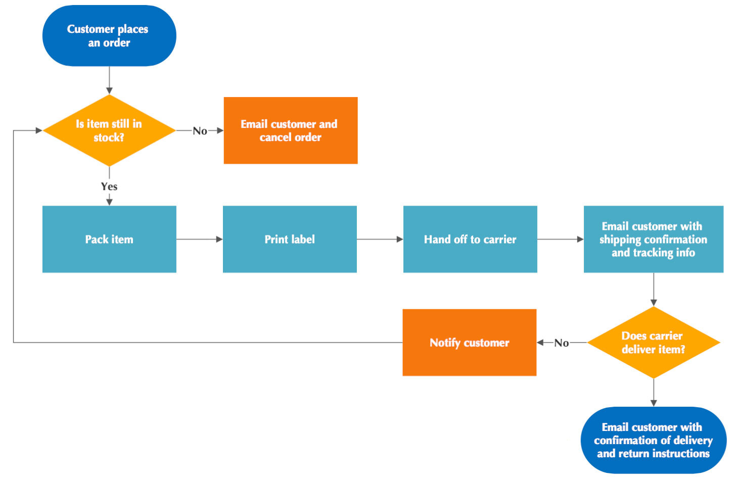 Flowchart diagram example