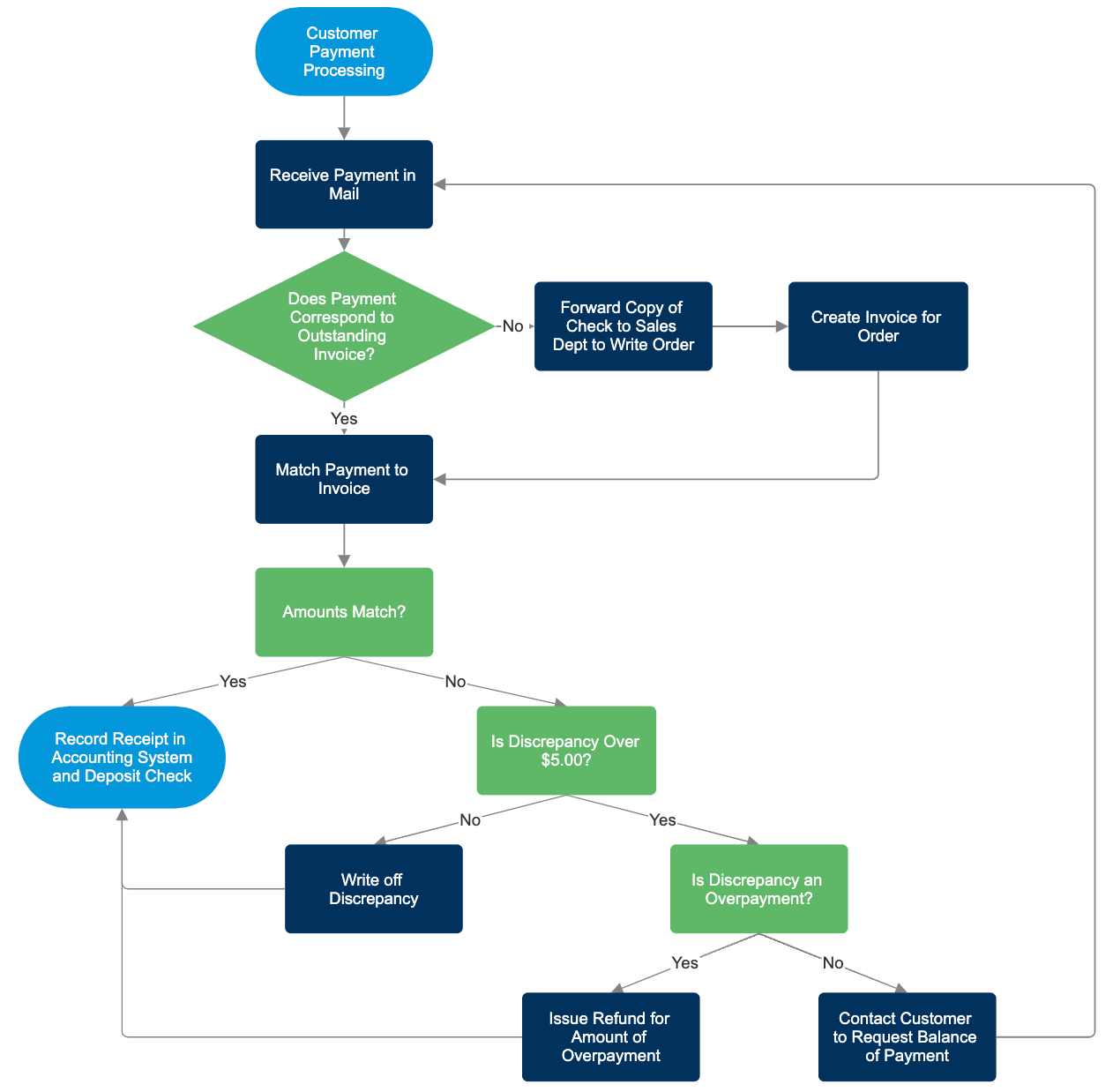 flowchart example
