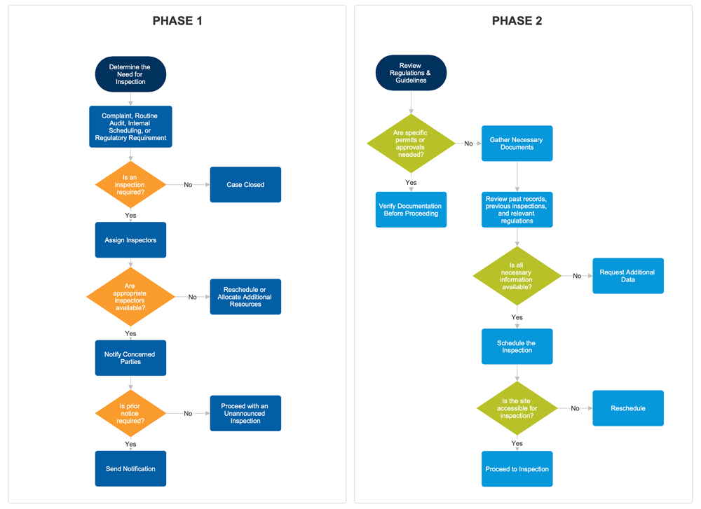 process flowchart example