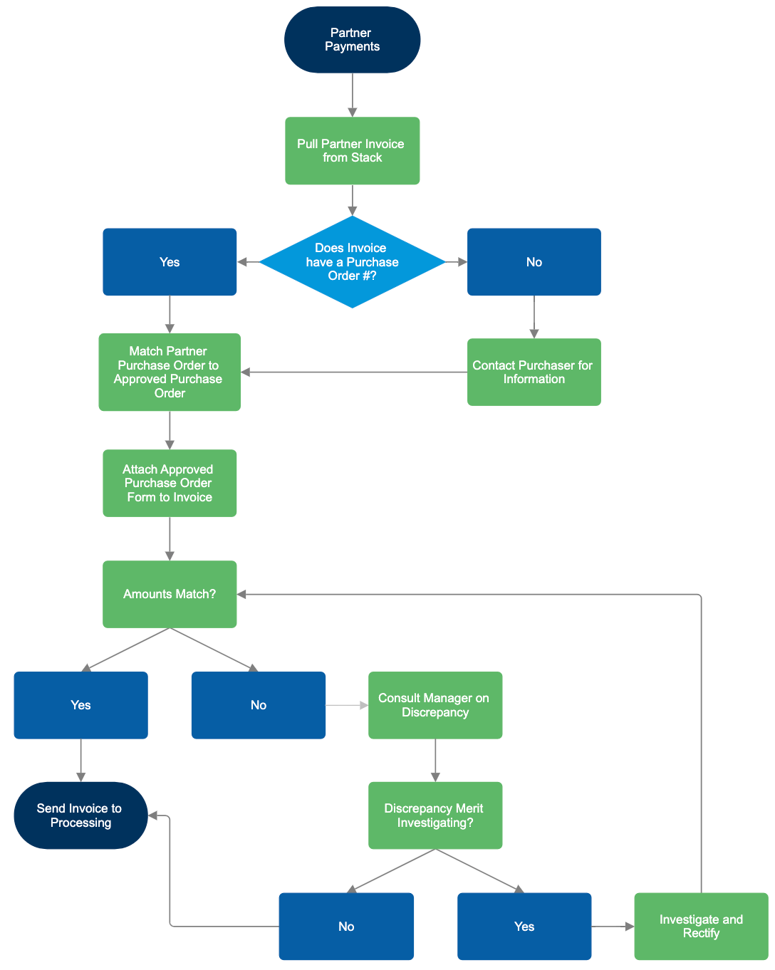 Process documentation and description software