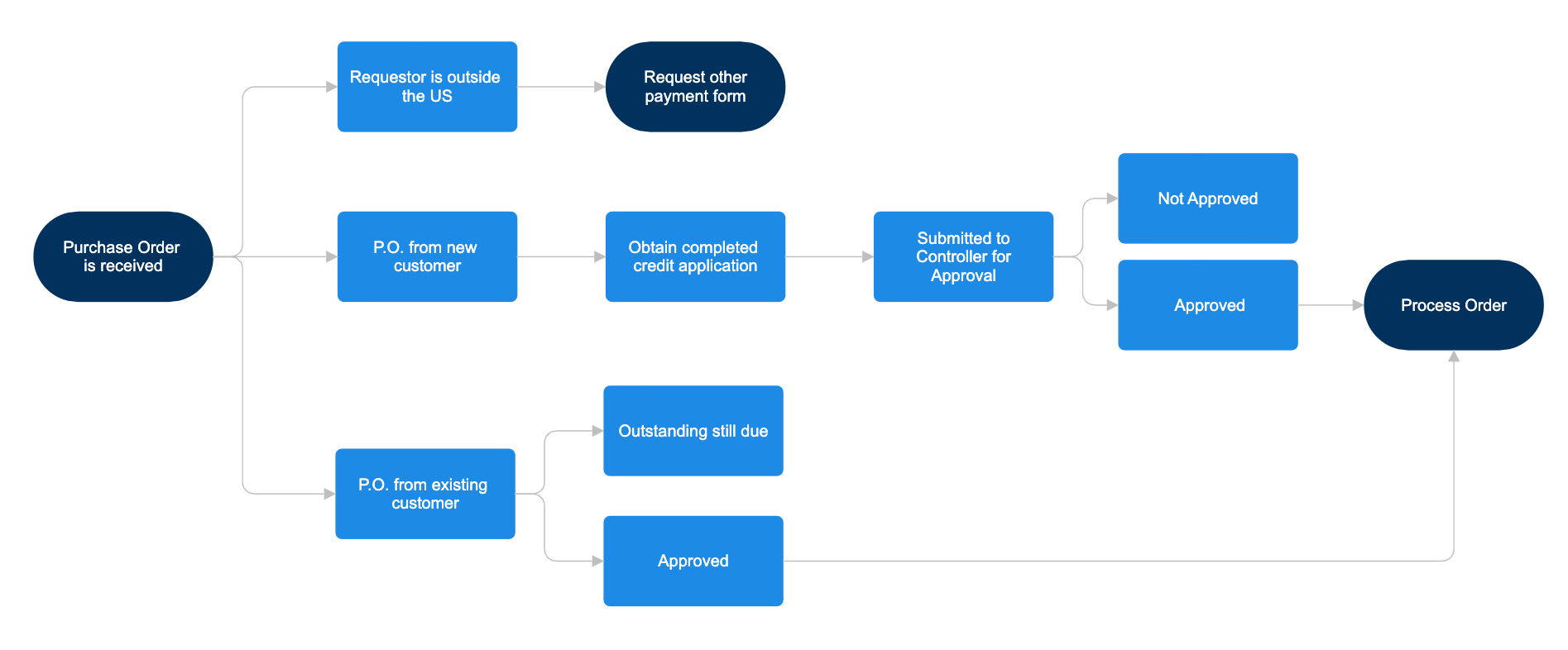 Purchase order process