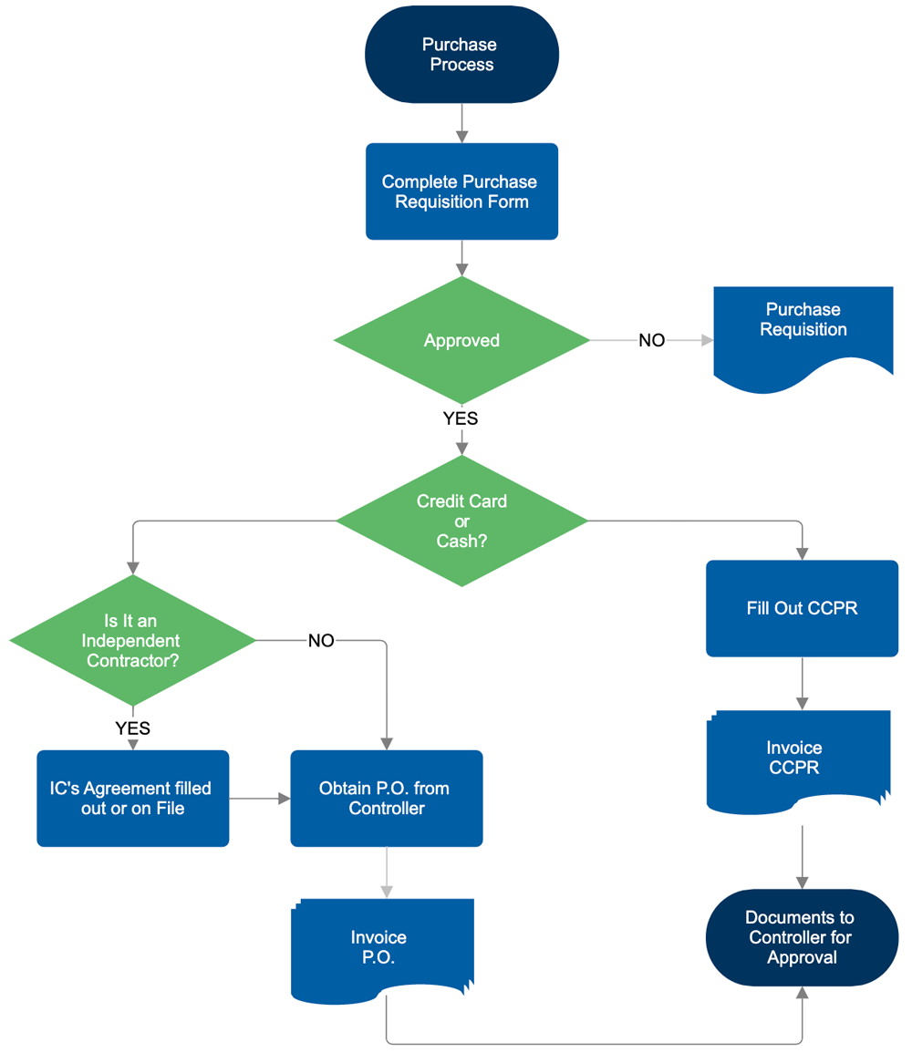 purchase process flowchart