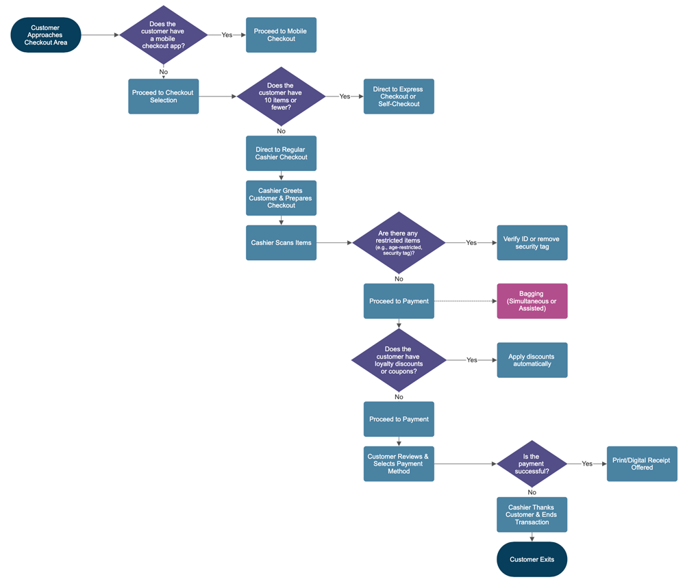 Checkout process flowchart
