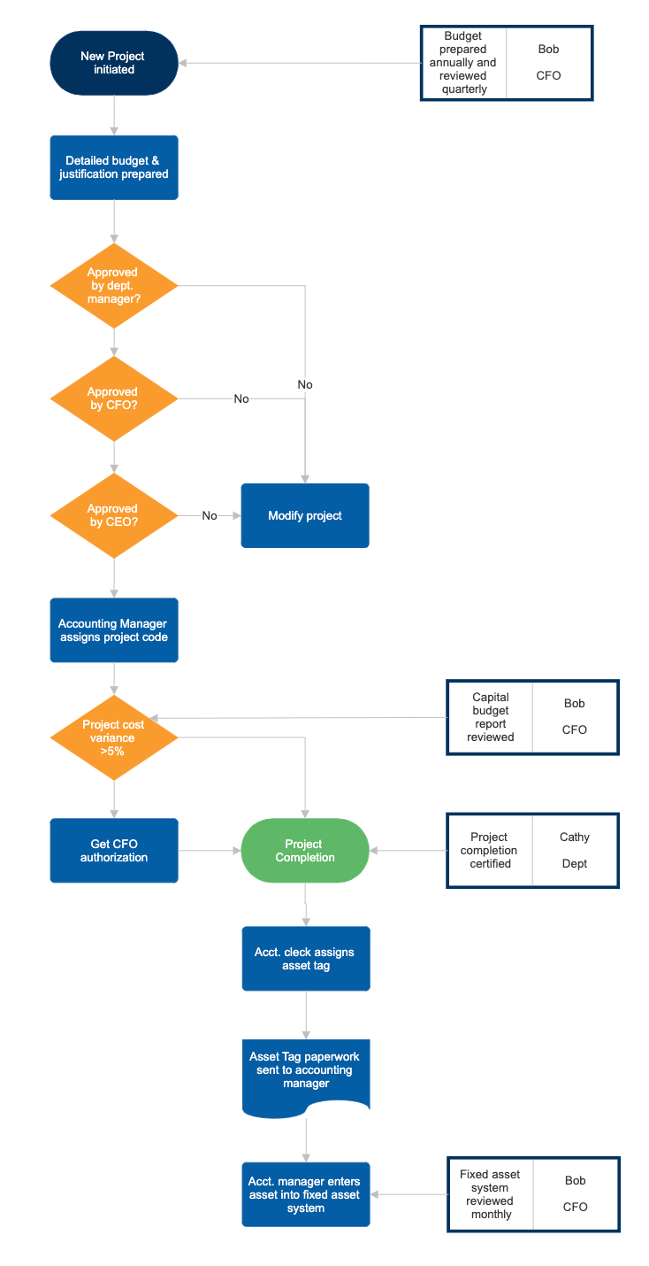 Vertical flowchart