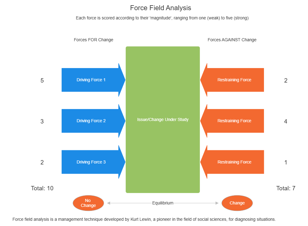 Example Image: Model 1 - Force Field Analysis