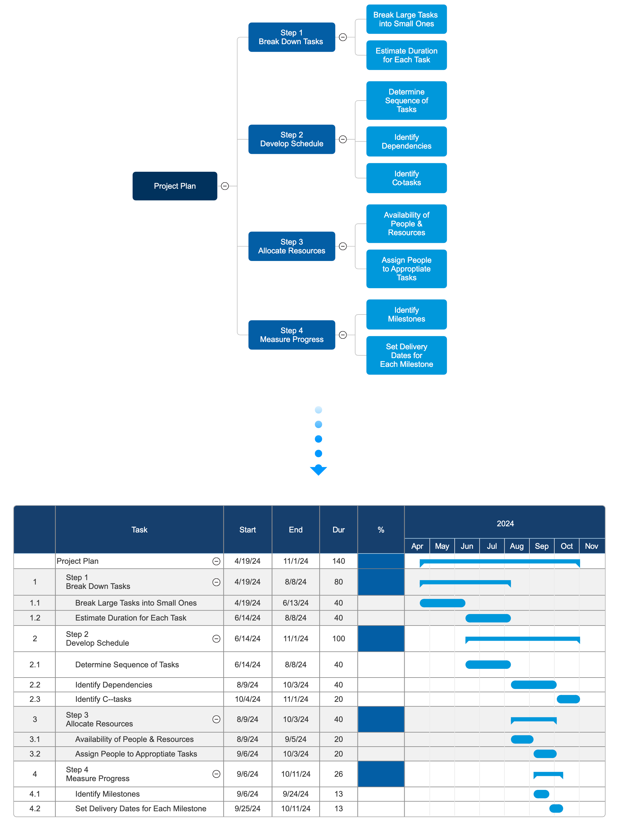 View mind map as gantt chart