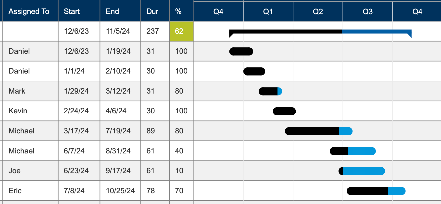 Task completion percentage