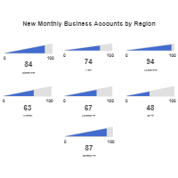 Account Growth Gauge