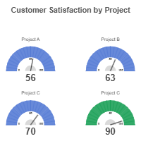 Customer Satisfaction Gauge
