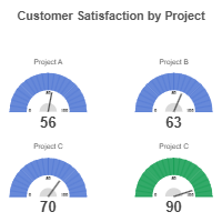 Customer Satisfaction Gauge