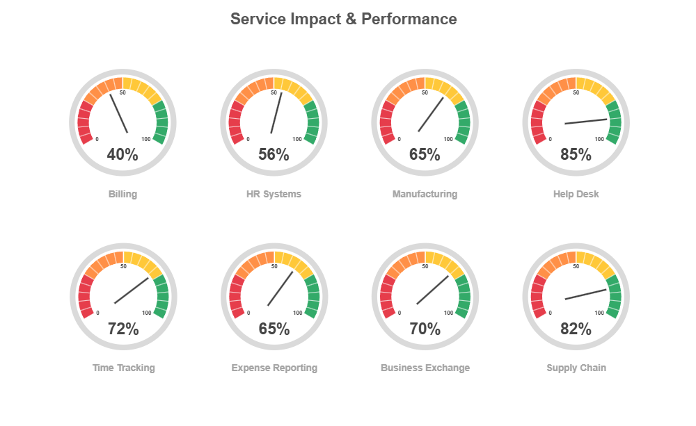 Example Image: IT Dashboard Gauges