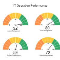 IT Performance Gauge