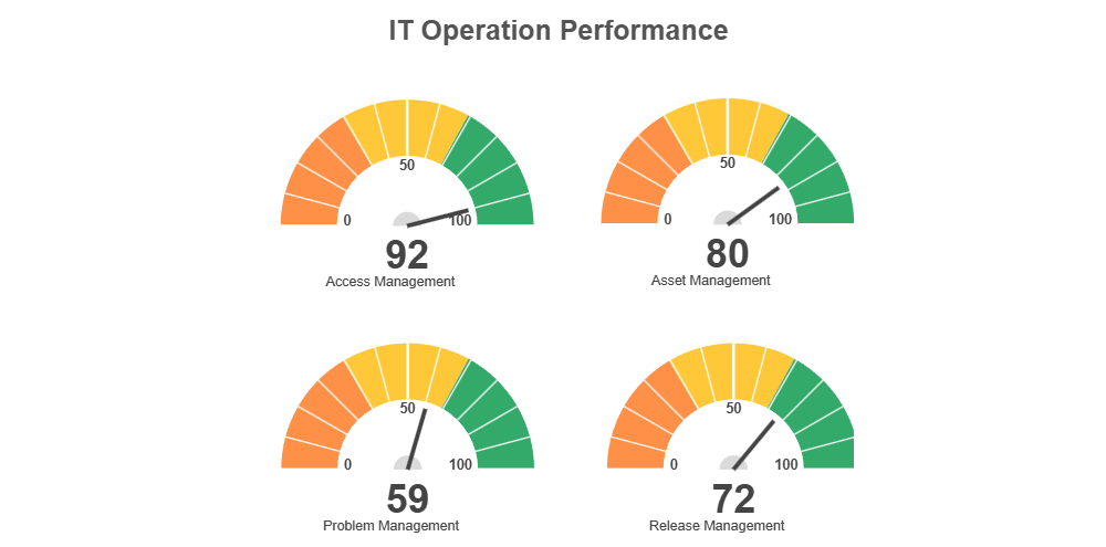 Example Image: IT Performance Gauge