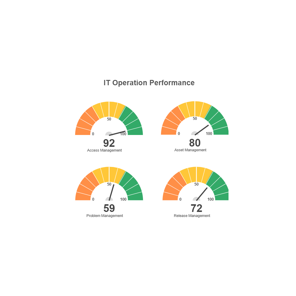 Example Image: IT Performance Gauge