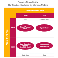 Car Models Growth-Share Matrix
