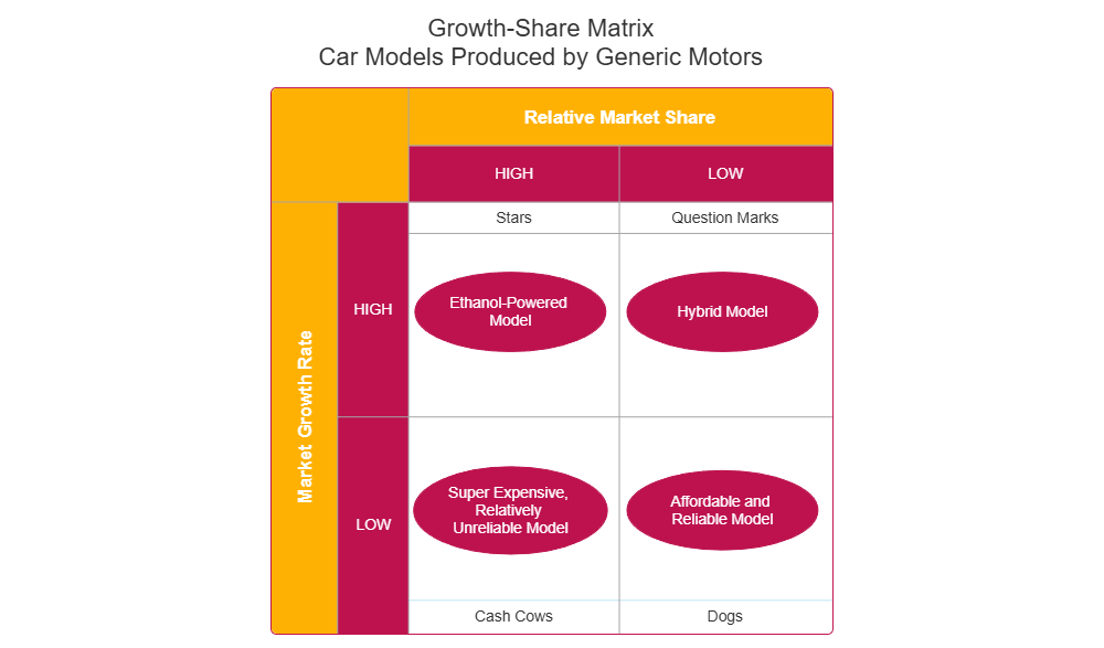 Example Image: Car Models Growth-Share Matrix
