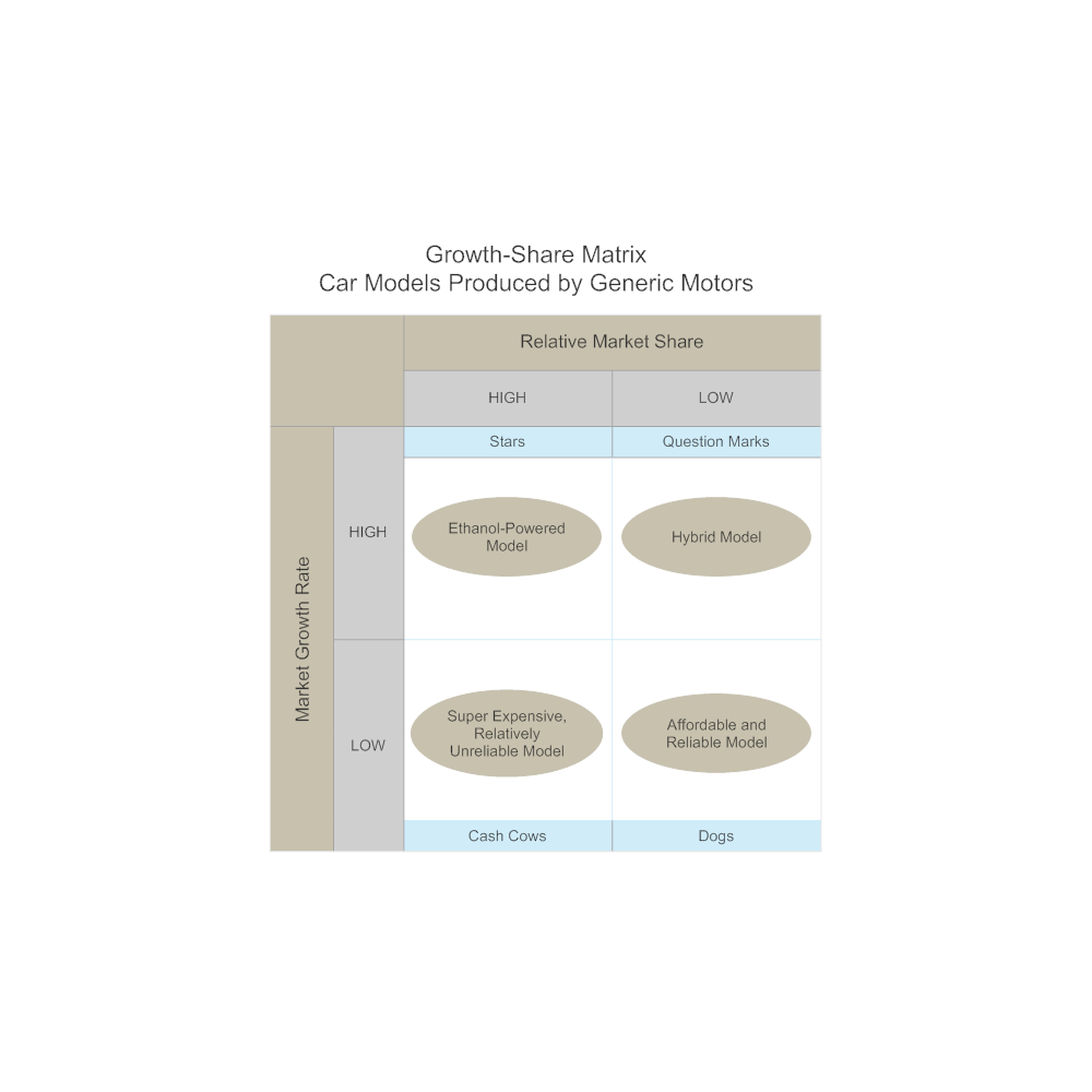 Example Image: Car Models Growth-Share Matrix