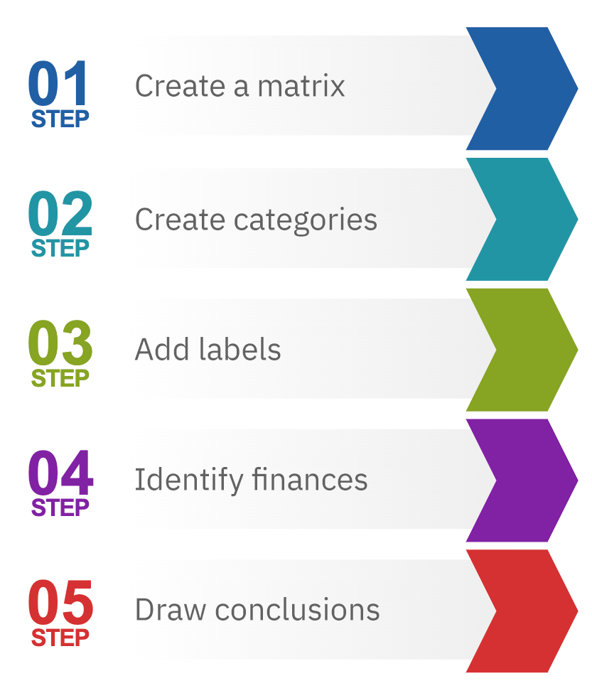 Growth-Share Matrix steps