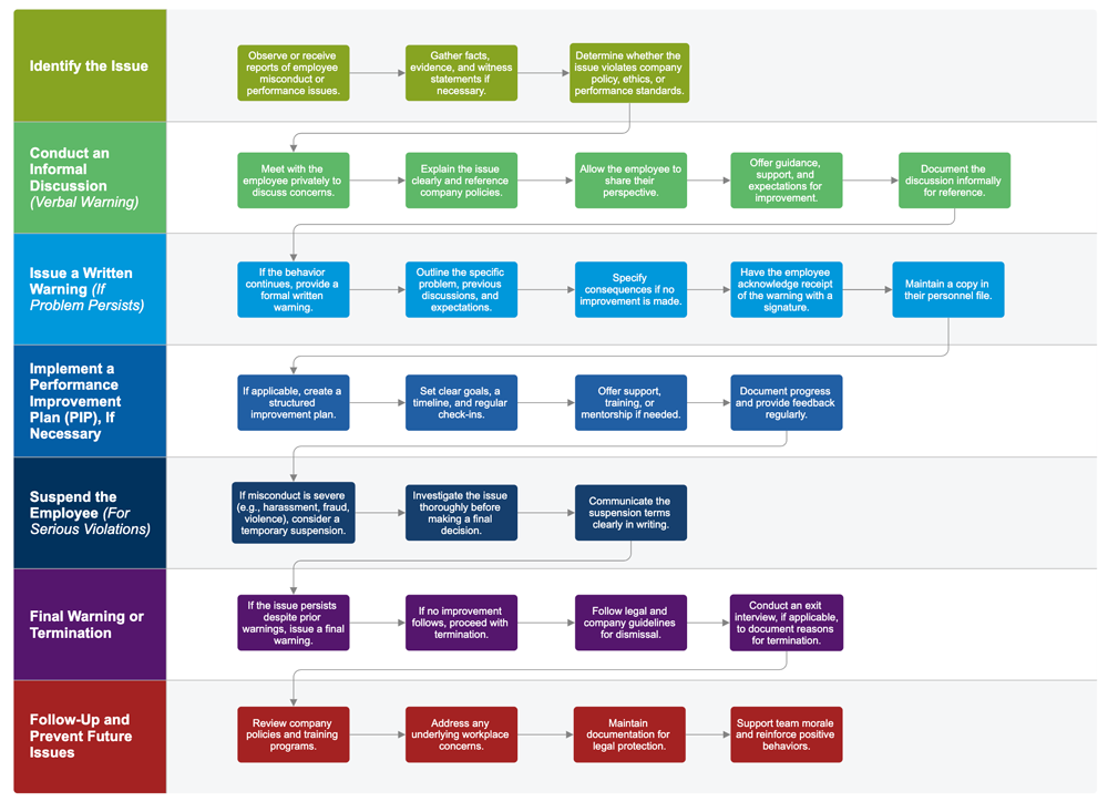 Disciplinary action process flow