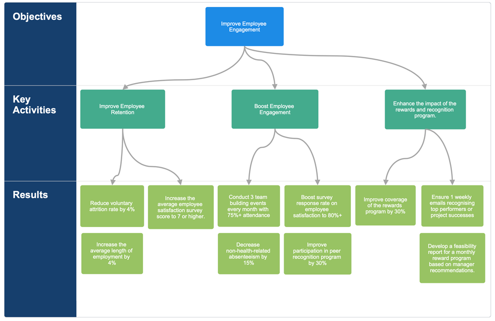 HR OKR diagram example