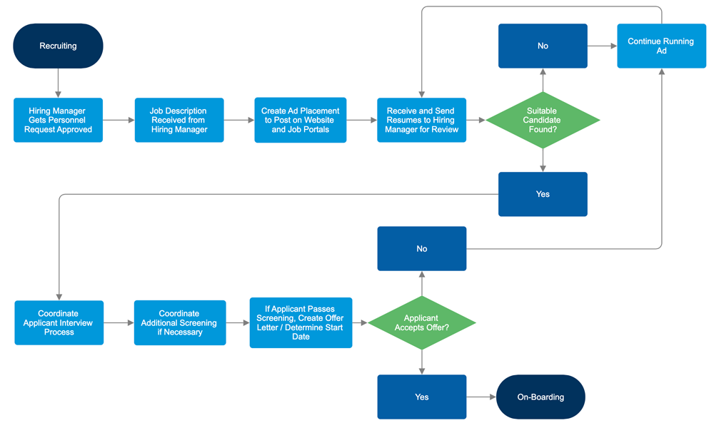 Recruiting flowchart