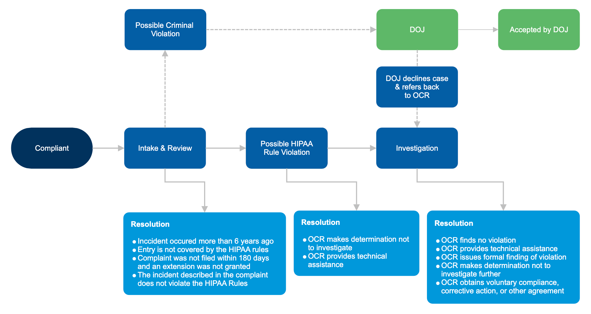 Healthcare compliance flowchart
