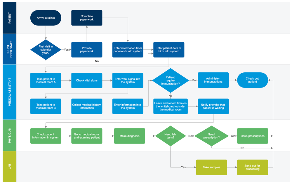 Healthcare swimlane