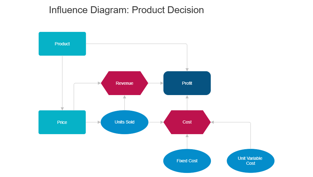 Example Image: Influence Diagram - Product Decision