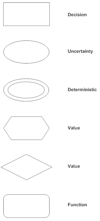 Influence Diagram - What is an Influence Diagram