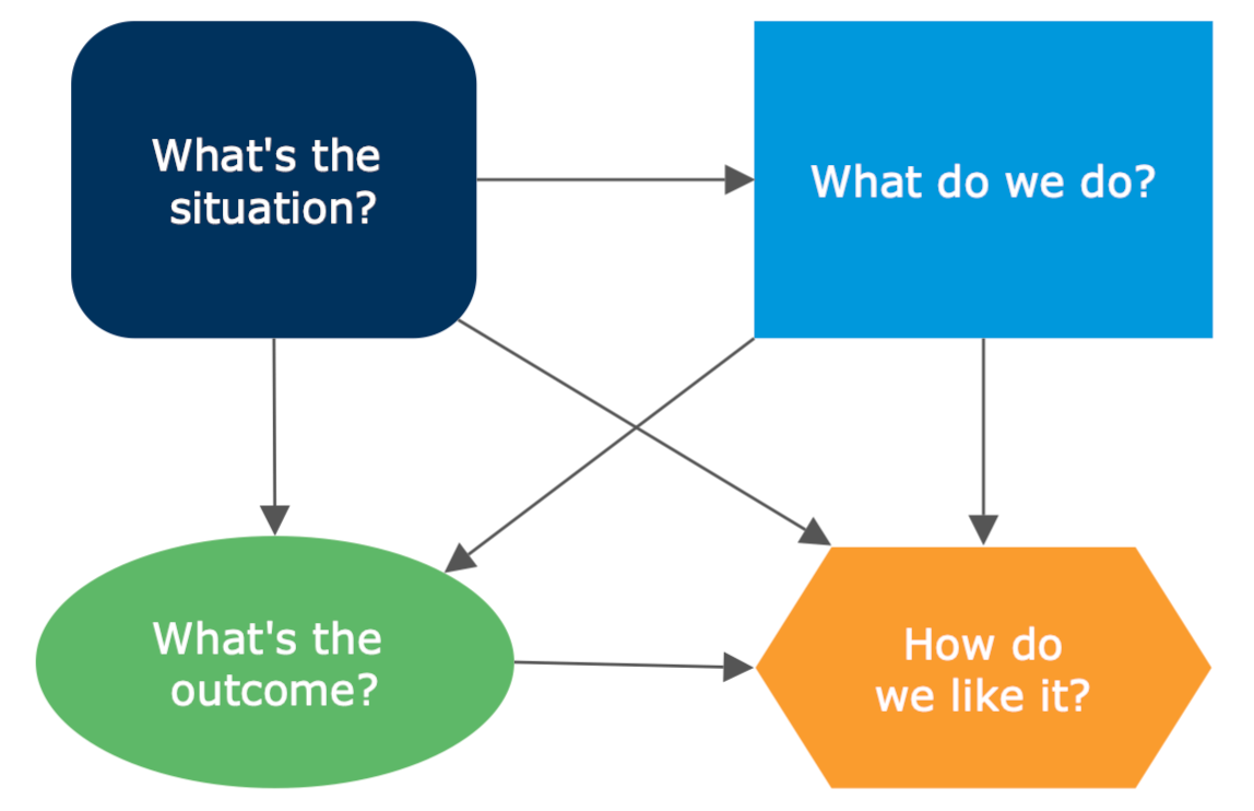 simple influence diagram