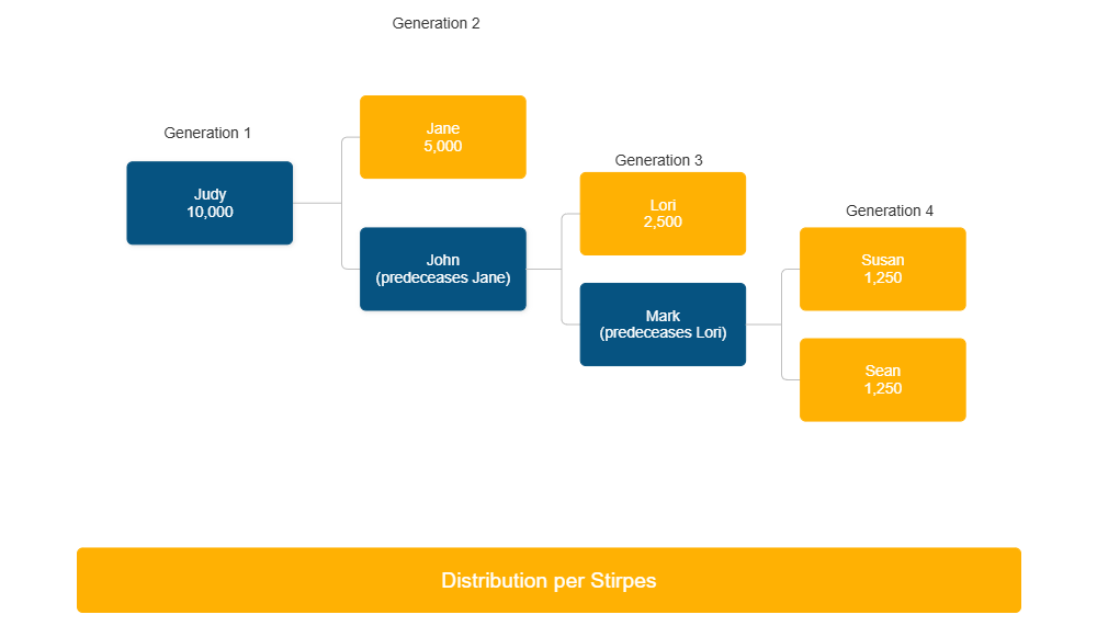 Example Image: Distribution per Stirpes