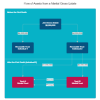Flow of Assets from a Marital Gross Estate